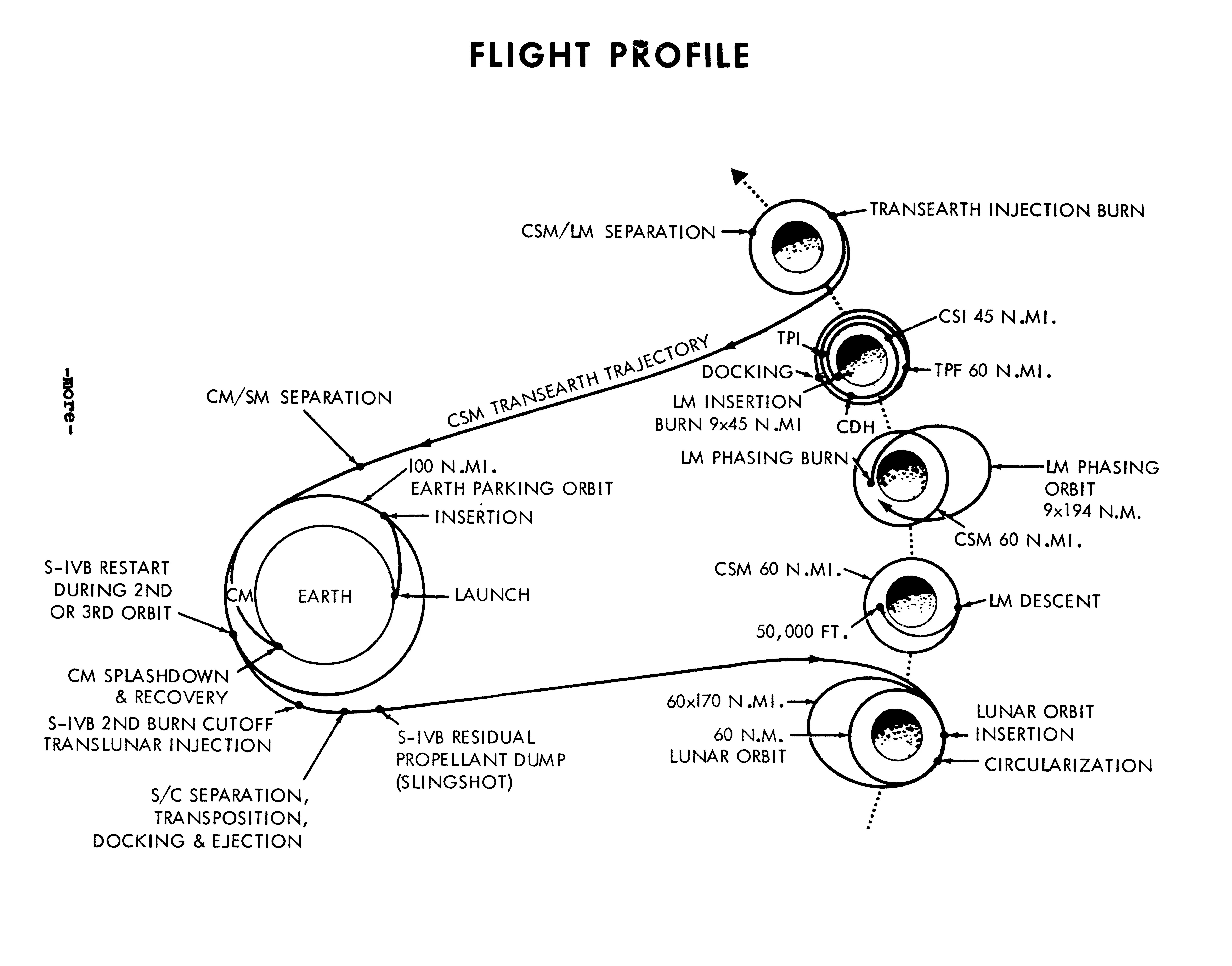 moon-landing-l-3-months-1-apollo-10-flight-plan-s69-34071